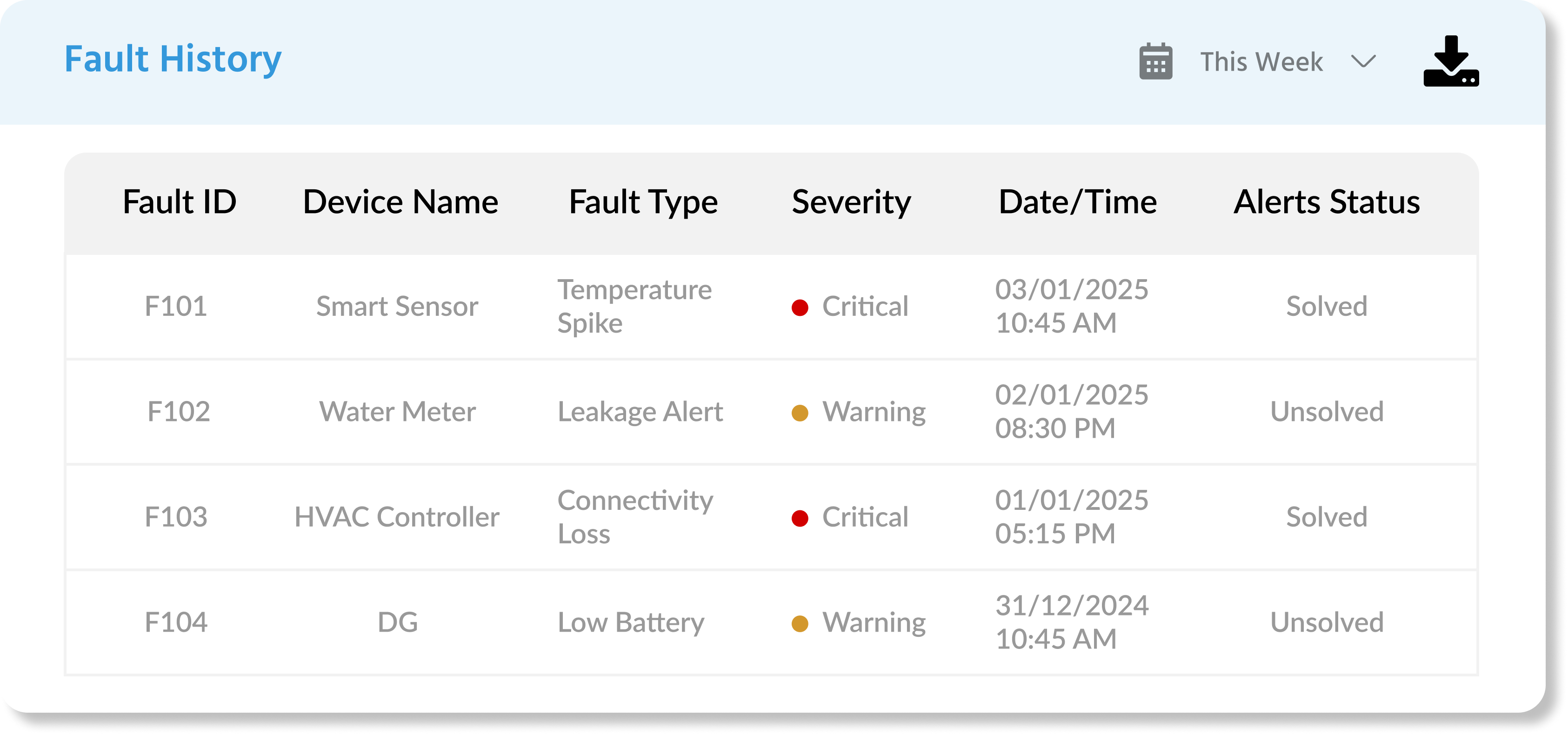 Fault History Table